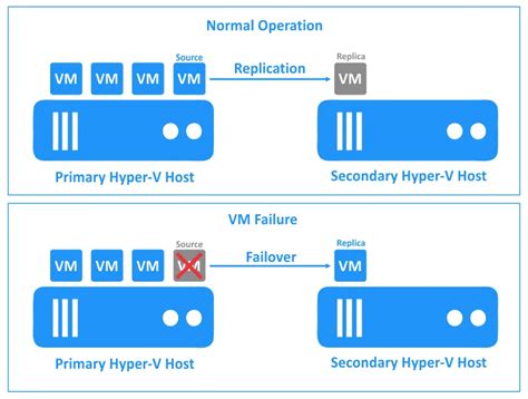 hyper-v replication failover.